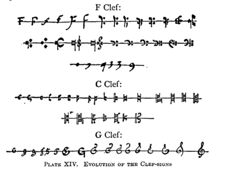 historical-staves Transformation of Bass, Treble, C, G, and F clefs through history